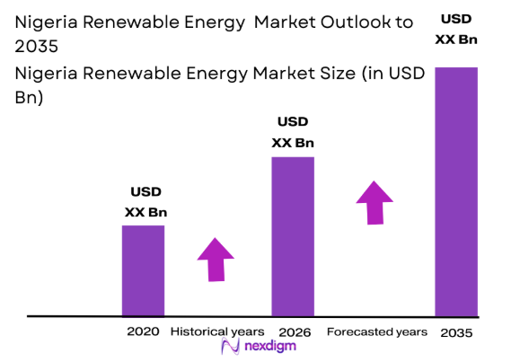Nigerian renewable energy market size