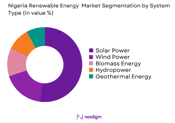 Nigerian renewable energy market by system type