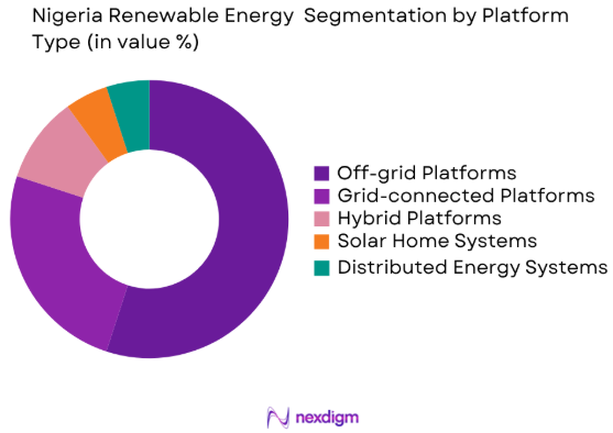 Nigerian renewable energy market by platform type