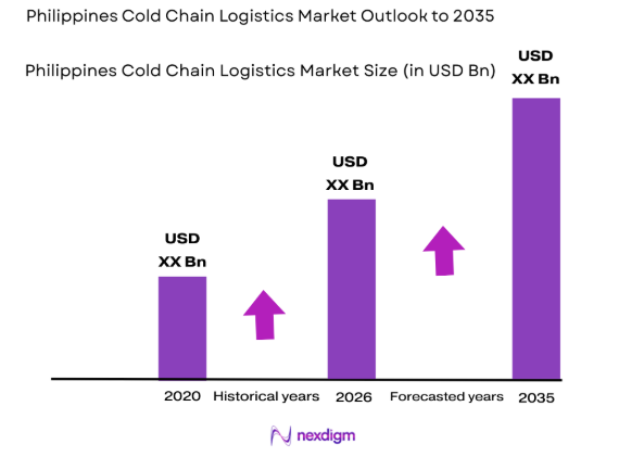 Philippines cold chain logistics market size