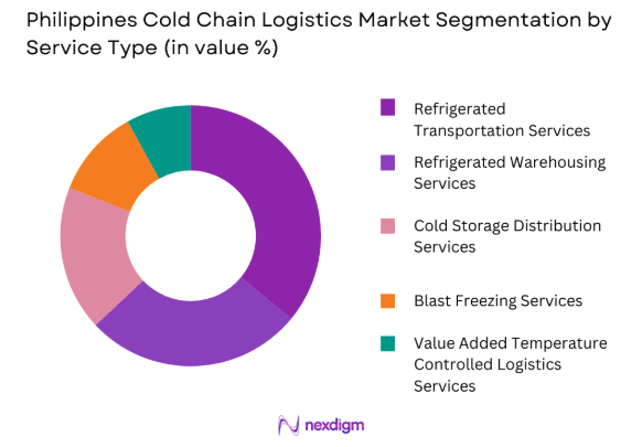 Philippines cold chain logistics market by service type