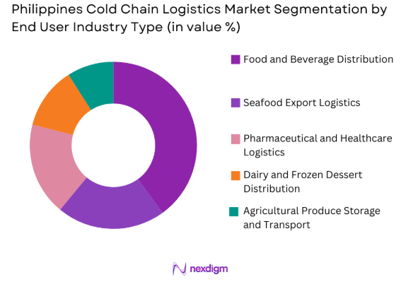 Philippines cold chain logistics market by end user industry