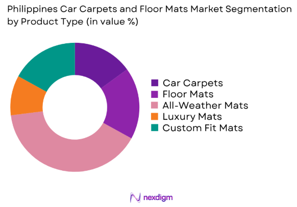 Philippines Car Carpets and Floor Mats market by product type