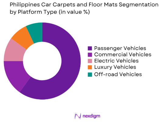 Philippines Car Carpets and Floor Mats market by platform type