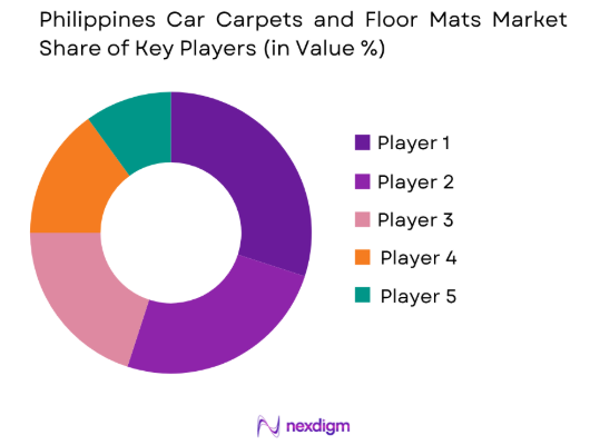 Philippines Car Carpets and Floor Mats market share of key players