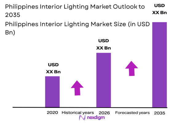 Philippines Interior Lighting market size