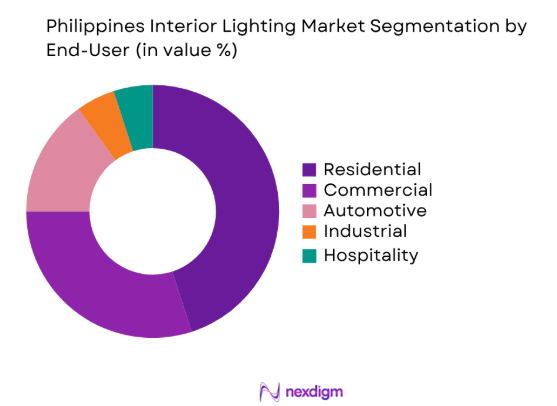 Philippines Interior Lighting market by end user segment