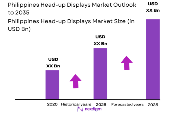 Philippines Head-up Displays market size