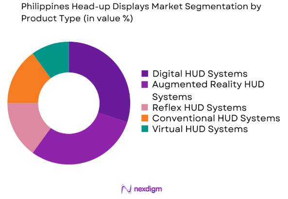 Philippines Head-up Displays market by product type