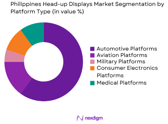 Philippines Head-up Displays market by platform type