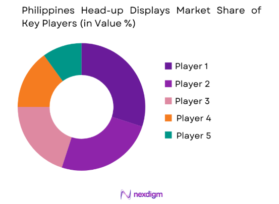 Philippines Head-up Displays market share of key players