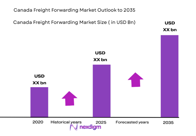 Canada Freight Forwarding Market
