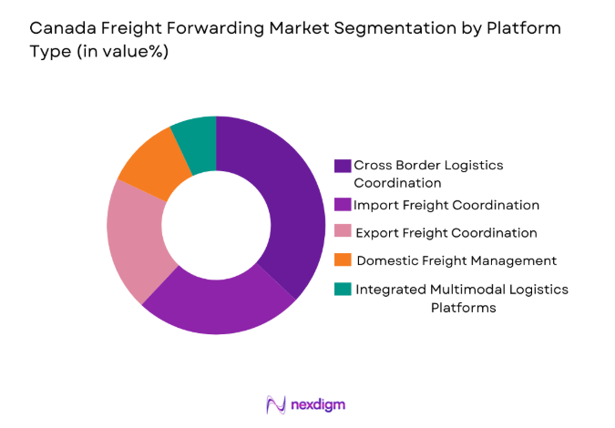 Canada Freight Forwarding Market