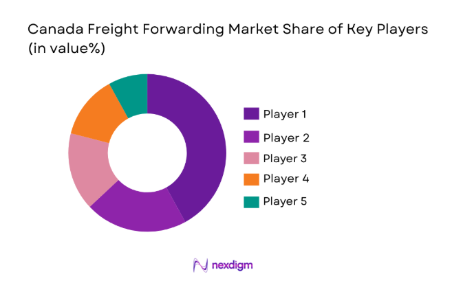 Canada Freight Forwarding Market