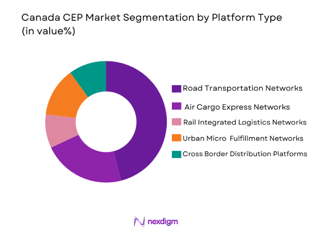 Canada CEP Market