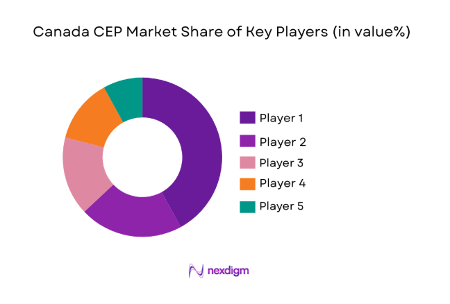 Canada CEP Market