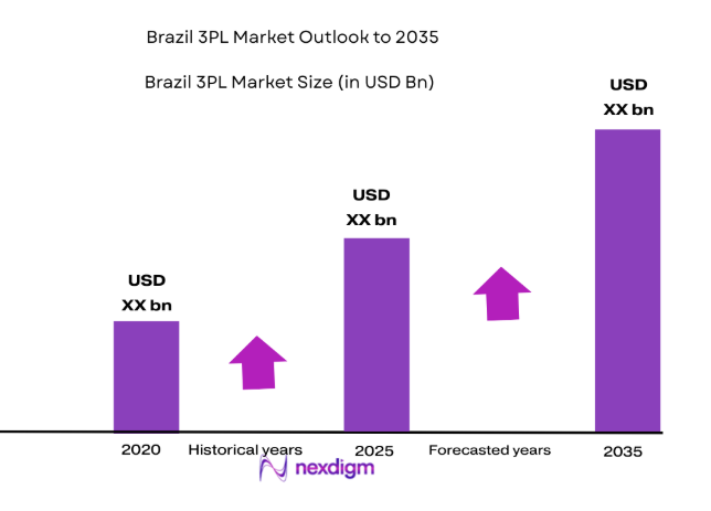 Brazil 3PL Market 