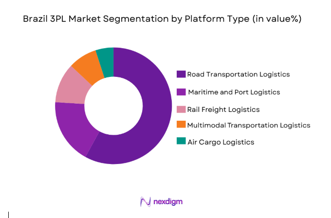 Brazil 3PL Market 