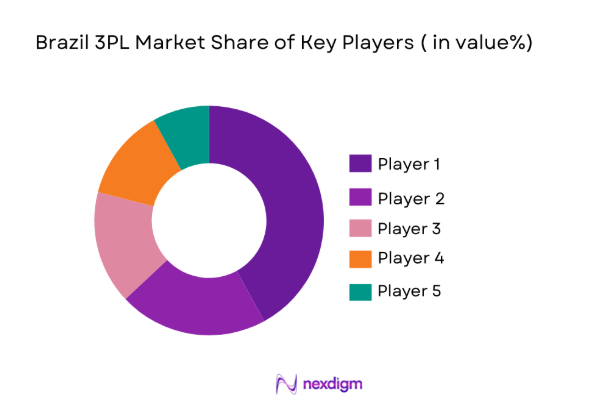 Brazil 3PL Market 