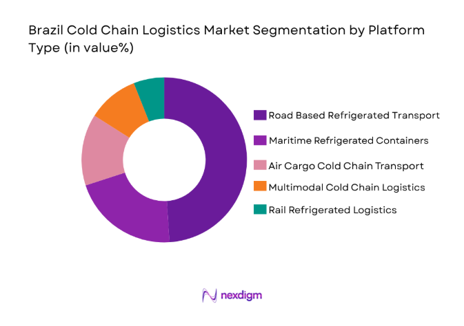 Brazil Cold Chain Logistics 