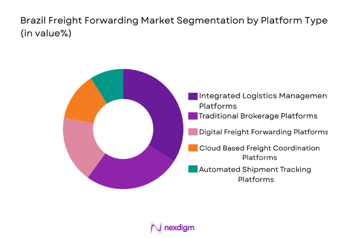 Brazil Freight Forwarding Market
