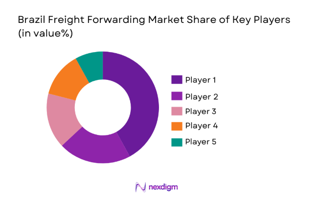 Brazil Freight Forwarding Market