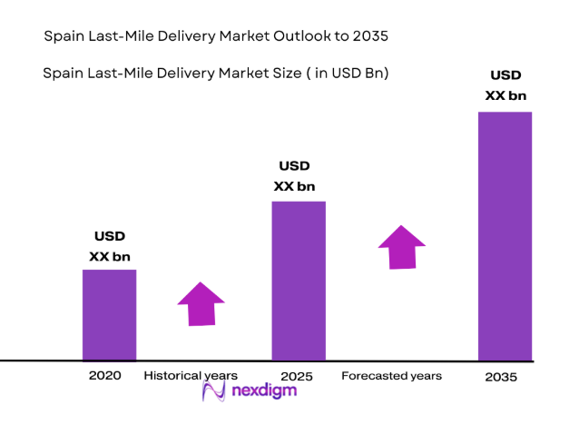 Spain Last-Mile Delivery Market