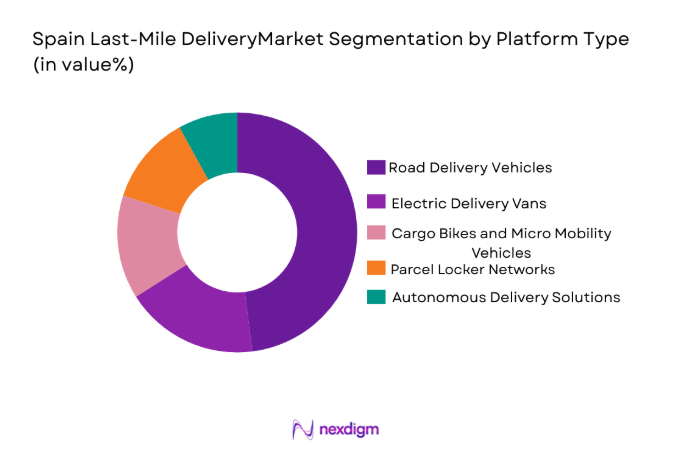 Spain Last-Mile Delivery Market