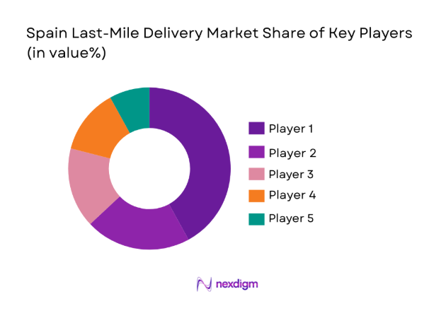 Spain Last-Mile Delivery Market