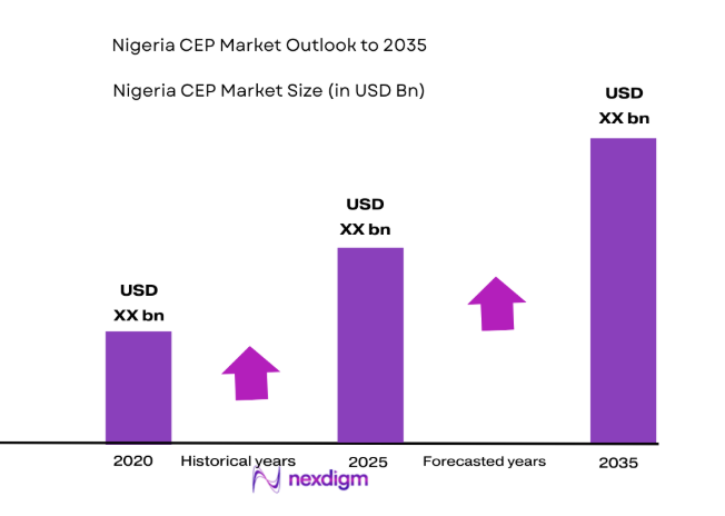 Nigeria CEP Market Future