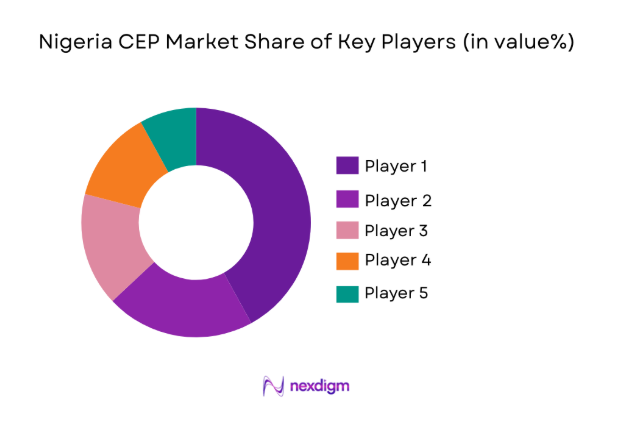 Nigeria CEP Market Future