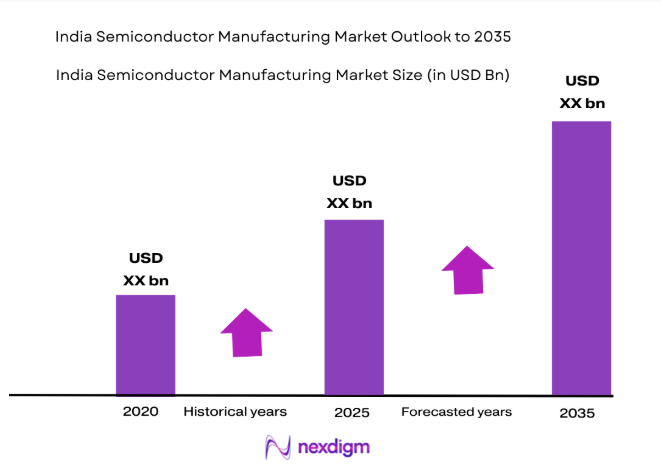 India Semiconductor Manufacturing Market