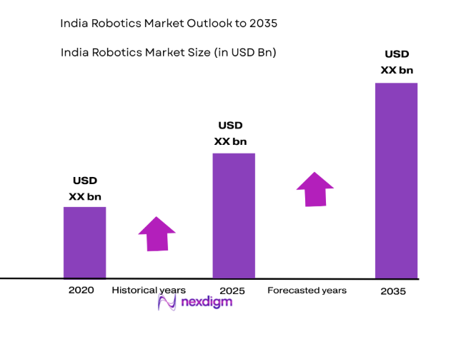 India Robotics Market Future Size, 2026-2035 Forecast Market Value,