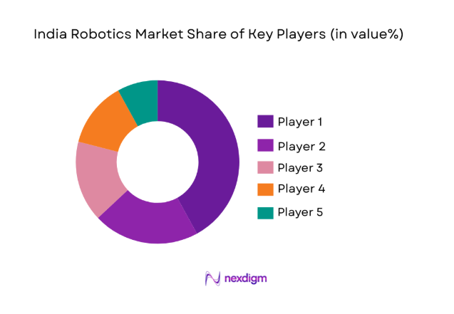 India Robotics Market 