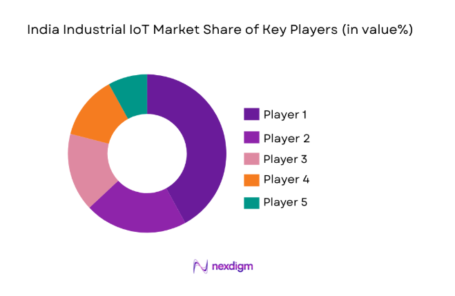 India Industrial IoT Market