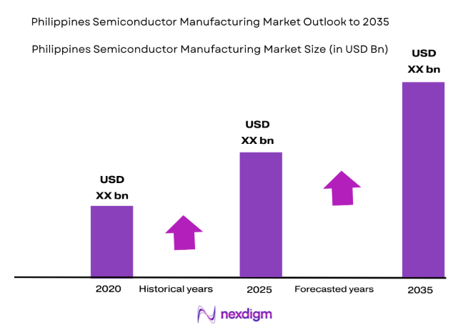 Philippines Semiconductor Manufacturing Market
