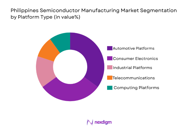 Philippines Semiconductor Manufacturing Market