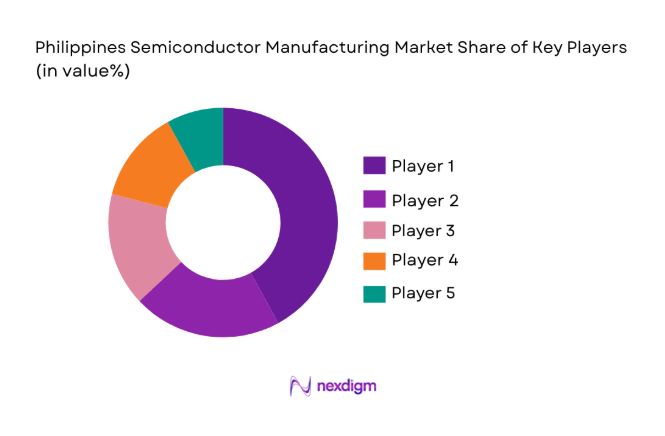 Philippines Semiconductor Manufacturing Market