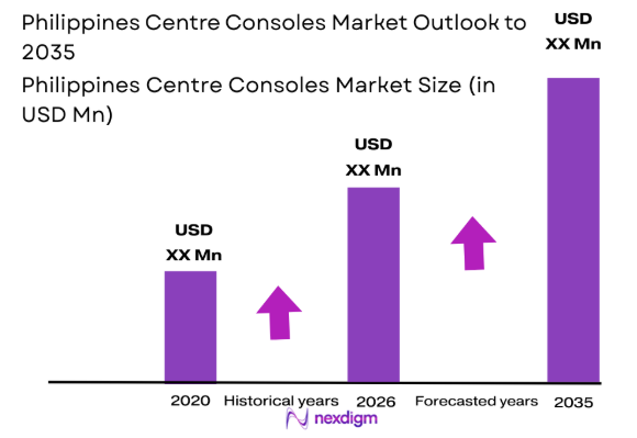 Philippines Centre Consoles market size