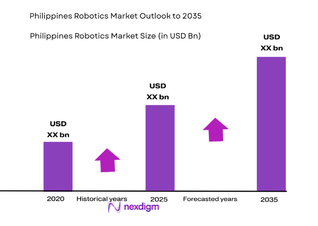 Philippines Robotics Market 