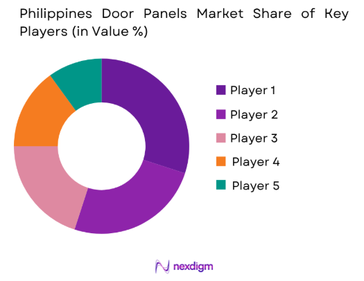 Philippines Door Panels market share of key players