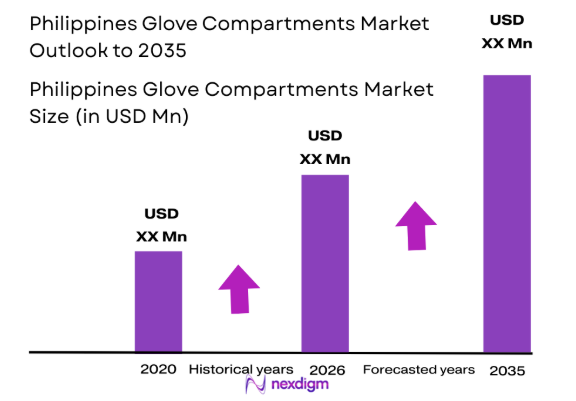 Philippines Glove Compartments market size