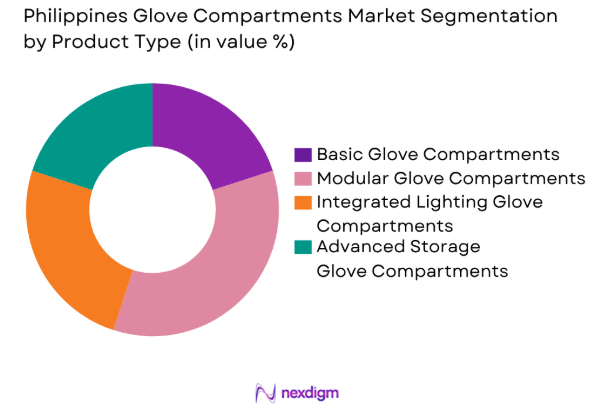 Philippines Glove Compartments market by product type