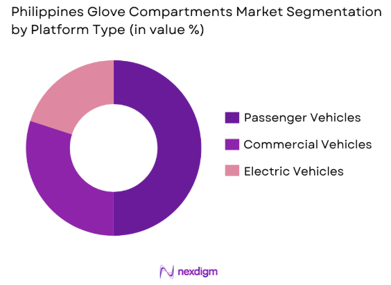 Philippines Glove Compartments market by platform type