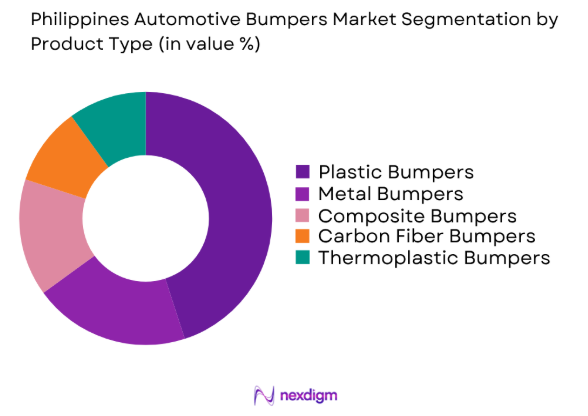 Philippines Automotive Bumpers market by product type
