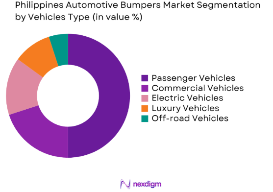 Philippines Automotive Bumpers market by vehicle type