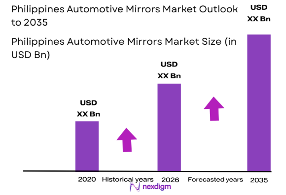Philippines Automotive Mirrors Market size