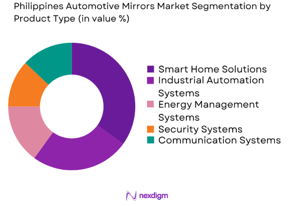 Philippines Automotive Mirrors Market by product type