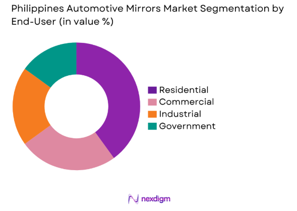 Philippines Automotive Mirrors Market by end user