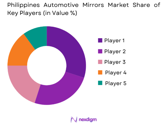 Philippines Automotive Mirrors Market share of key players